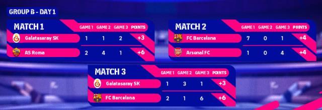 Galatasaray'da iki mağlubiyet üst üste! Barça ve Roma'ya takıldı