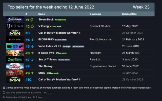 Steam'de haftanın en çok satan oyunları açıklandı! 6 – 12 Haziran 2022