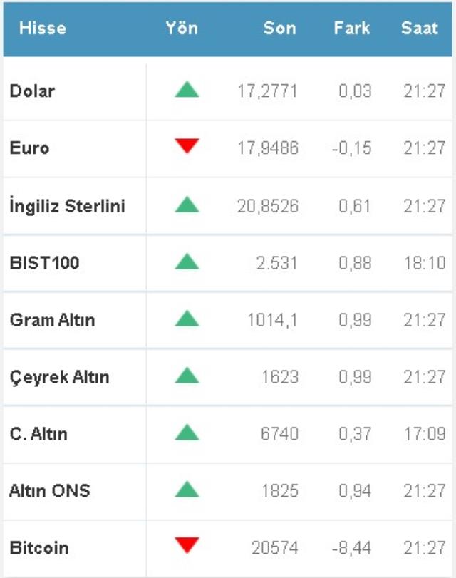 Dolar neden artıyor, neden yükseliyor? 15 Haziran Çarşamba 2022 Döviz, Dolar, Euro, Sterlin neden yükseliyor? Döviz neden yükseldi? Dolar düşer mi?