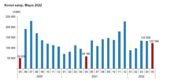 Son Dakika: Türkiye'de mayıs ayında 122 bin 768 konut satıldı, en çok evi Ruslar aldı