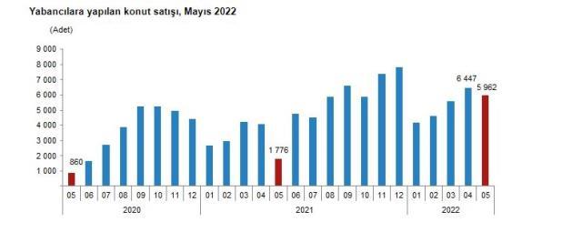 Son Dakika: Türkiye'de mayıs ayında 122 bin 768 konut satıldı, en çok evi Ruslar aldı