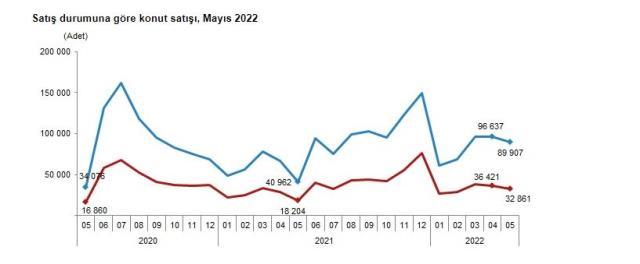 Son Dakika: Türkiye'de mayıs ayında 122 bin 768 konut satıldı, en çok evi Ruslar aldı