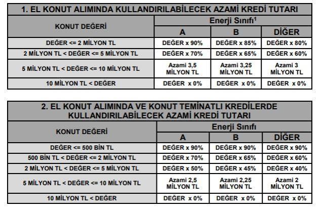 BDDK'dan konut kredilerine düzenleme: Değeri 10 milyonu geçen konutlar için kredi imkanı olmayacak BDDK'dan konut kredilerine düzenleme: Değeri 10 milyonu geçen konutlar için kredi imkanı olmayacak