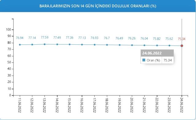 Baraj Doluluk Oranları! 24 Haziran İstanbul, İzmir, Ankara barajların doluluk oranları yüzde kaç? 24 Haziran 2022 barajların doluluk seviyesi nasıl?