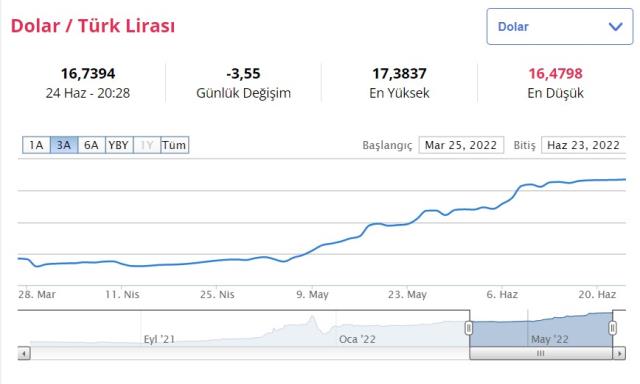 Dolar yükselecek mi? Dolar düşüşte mi? Dolara müdahale var mı, ne oldu? Dolara neler oluyor?