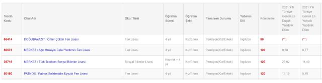 Ağrı Lise Taban Puanları 2022: Ağrı Lise Kontenjanları! Ağrı'daki liseler ve puanları! Ağrı lise yüzdelik dilimleri!