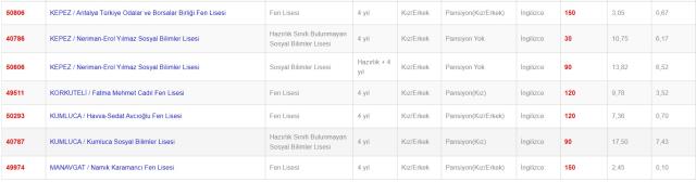 Antalya Lise Taban Puanları 2022: Antalya Lise Kontenjanları! Antalya'daki liseler ve puanları! Antalya lise yüzdelik dilimleri!