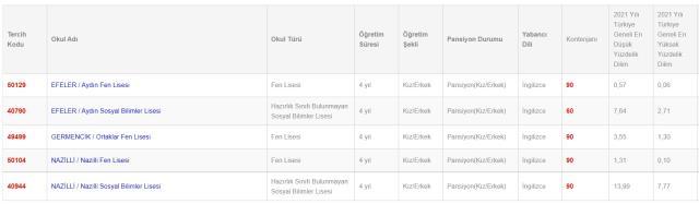 Aydın Lise Taban Puanları 2022: Aydın Lise Kontenjanları! Aydın'daki liseler ve puanları! Aydın lise yüzdelik dilimleri!