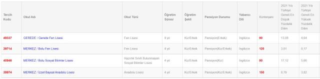 Bolu Lise Taban Puanları 2022: Bolu Lise Kontenjanları! Bolu'daki liseler ve puanları! Bolu lise yüzdelik dilimleri! Bolu Lise Taban Puanları 2022: Bolu Lise Kontenjanları! Bolu'daki liseler ve puanları! Bolu lise yüzdelik dilimleri!