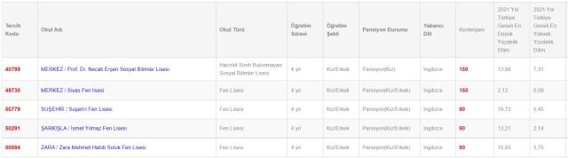 Sivas Lise Taban Puanları 2022: Sivas Lise Kontenjanları! Sivas'taki liseler ve puanları! Sivas lise yüzdelik dilimleri!