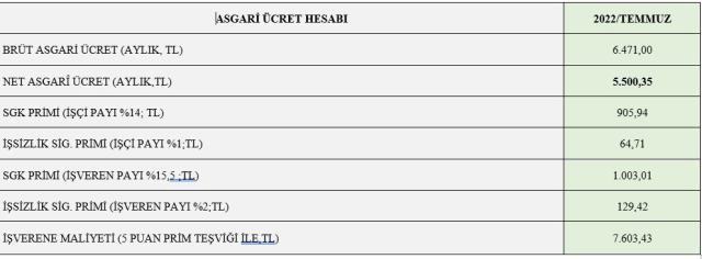 Asgari ücret artışı emekli maaşını etkiler mi? Asgari ücret zammı herkese yansıyacak mı? Asgari ücret ne kadar oldu? Asgari ücret artışı emekli maaşını etkiler mi? Asgari ücret zammı herkese yansıyacak mı? Asgari ücret ne kadar oldu?