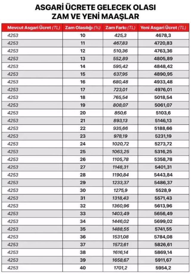 Asgari ücrete yüzde 30 zam olursa maaş ne kadar artar? Asgari ücrete yüzde 30 zam olursa maaş ne kadar artar?