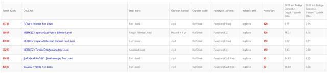 Isparta Lise Taban Puanları 2022: Isparta Lise Kontenjanları! Isparta'daki liseler ve puanları! Isparta lise yüzdelik dilimleri! Isparta Lise Taban Puanları 2022: Isparta Lise Kontenjanları! Isparta'daki liseler ve puanları! Isparta lise yüzdelik dilimleri!