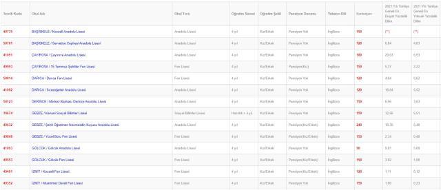 Kocaeli Lise Taban Puanları 2022: Kocaeli Lise Kontenjanları! Kocaeli'nde liseler ve puanları! Kocaeli lise yüzdelik dilimleri! Kocaeli Lise Taban Puanları 2022: Kocaeli Lise Kontenjanları! Kocaeli'nde liseler ve puanları! Kocaeli lise yüzdelik dilimleri!