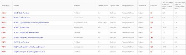Kütahya Lise Taban Puanları 2022: Kütahya Lise Kontenjanları! Kütahya'daki liseler ve puanları! Kütahya lise yüzdelik dilimleri!