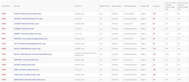 Manisa Lise Taban Puanları 2022: Manisa Lise Kontenjanları! Manisa'daki liseler ve puanları! Manisa lise yüzdelik dilimleri!