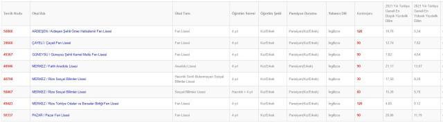 Rize Lise Taban Puanları 2022: Rize Lise Kontenjanları! Rize'deki liseler ve puanları! Rize lise yüzdelik dilimleri! Rize Lise Taban Puanları 2022: Rize Lise Kontenjanları! Rize'deki liseler ve puanları! Rize lise yüzdelik dilimleri!