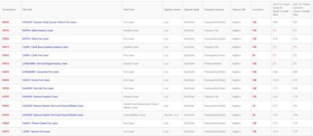 Samsun Lise Taban Puanları 2022: Samsun Lise Kontenjanları! Samsun'daki liseler ve puanları! Samsun lise yüzdelik dilimleri! Samsun Lise Taban Puanları 2022: Samsun Lise Kontenjanları! Samsun'daki liseler ve puanları! Samsun lise yüzdelik dilimleri!