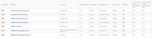 Siirt Lise Taban Puanları 2022: Siirt Lise Kontenjanları! Siirt'teki liseler ve puanları! Siirt lise yüzdelik dilimleri! Siirt Lise Taban Puanları 2022: Siirt Lise Kontenjanları! Siirt'teki liseler ve puanları! Siirt lise yüzdelik dilimleri!