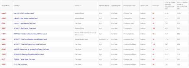 Tokat Lise Taban Puanları 2022: Tokat Lise Kontenjanları! Tokat'taki liseler ve puanları! Tokat lise yüzdelik dilimleri!