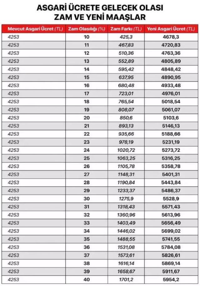 Yeni asgari ücret ne kadar olacak? İşte masadaki zam olasılıkları ve yeni maaşlar