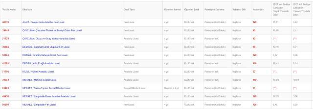 Zonguldak Lise Taban Puanları 2022: Zonguldak Lise Kontenjanları! Zonguldak'taki liseler ve puanları! Zonguldak lise yüzdelik dilimleri!