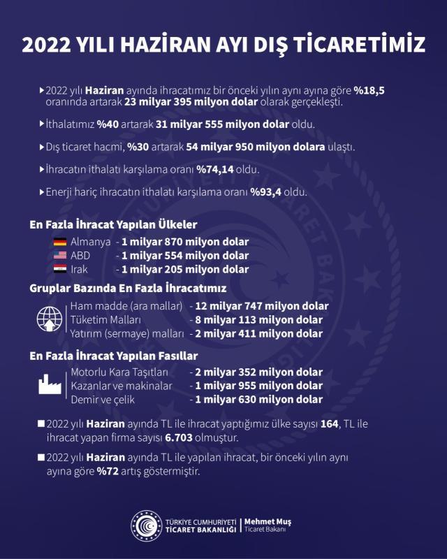 Son Dakika: İhracat, 23,4 milyar dolarla tüm zamanların haziran ayı rekorunu kırdı
