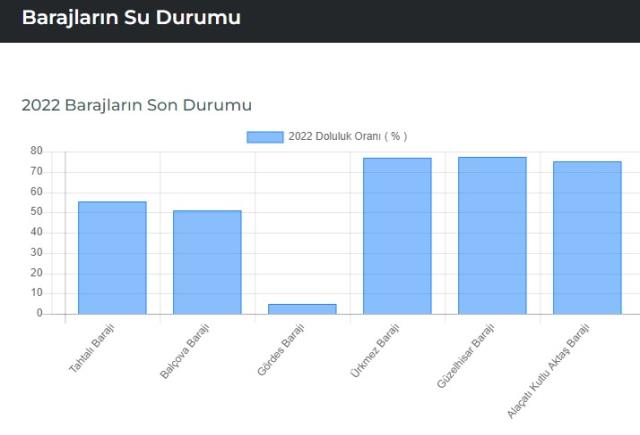 Baraj doluluk oranları! 4 Temmuz İstanbul, İzmir, Ankara barajların doluluk oranları yüzde kaç? 4 Temmuz 2022 barajların doluluk seviyesi nasıl? Baraj doluluk oranları! 4 Temmuz İstanbul, İzmir, Ankara barajların doluluk oranları yüzde kaç? 4 Temmuz 2022 barajların doluluk seviyesi nasıl?
