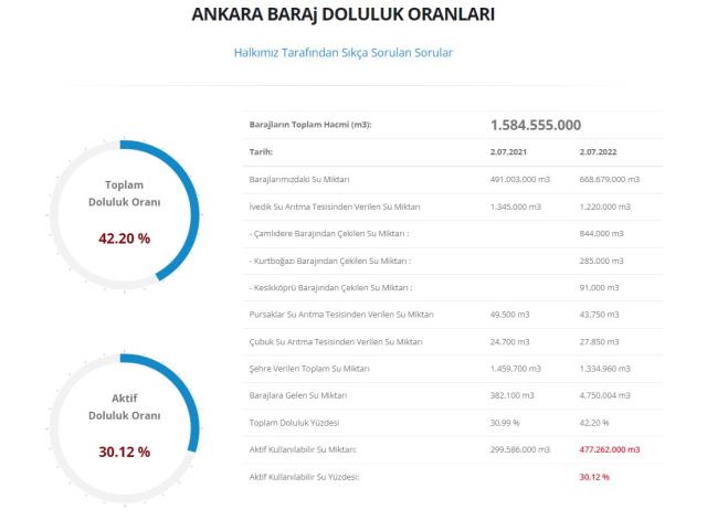 Baraj doluluk oranları! 4 Temmuz İstanbul, İzmir, Ankara barajların doluluk oranları yüzde kaç? 4 Temmuz 2022 barajların doluluk seviyesi nasıl? Baraj doluluk oranları! 4 Temmuz İstanbul, İzmir, Ankara barajların doluluk oranları yüzde kaç? 4 Temmuz 2022 barajların doluluk seviyesi nasıl?