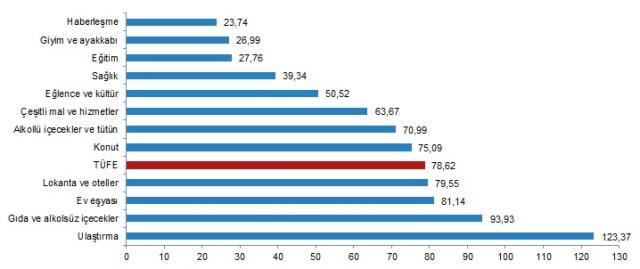 Son Dakika! Enflasyon haziran ayında yüzde 4,95 arttı, yıllık bazda yüzde 78,62 oldu