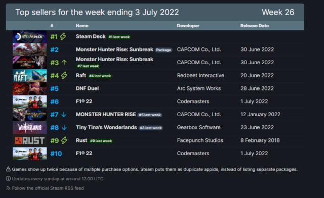 Steam'de haftanın en çok satan 10 oyunu açıklandı! 27 Haziran – 3 Temmuz