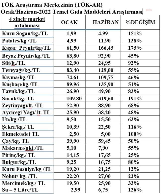 Tüketici Örgütleri Konfederasyonu: Kuru Soğanın Fiyatı Yüzde 151, Patatesin Fiyatı Yüzde 138 Arttı