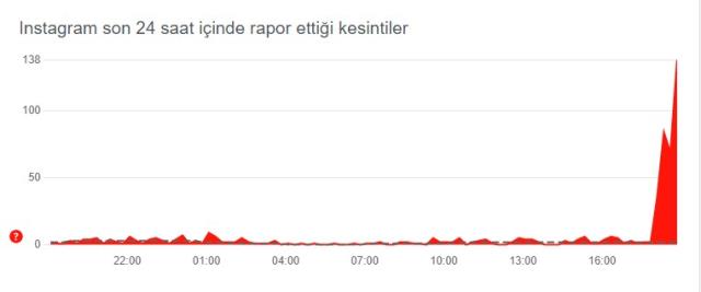 Instagram çöktü mü? Problem mi var? Bugün 25 Mayıs Instagram sorun mu var? Instagram öne çıkanlar gözükmüyor! Instagram'da sorun mu var?