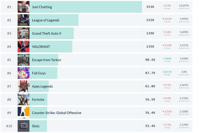 Twitch'te Escape from Tarkov ve Fall Guys yükselişe geçti