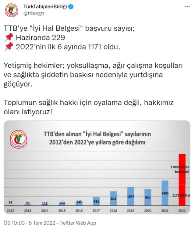 Hekimlerden yurt dışında çalışabilmek için gerekli olan 'iyi hal belgesi'ne yoğun talep: Haziranda 229 başvuru daha geldi