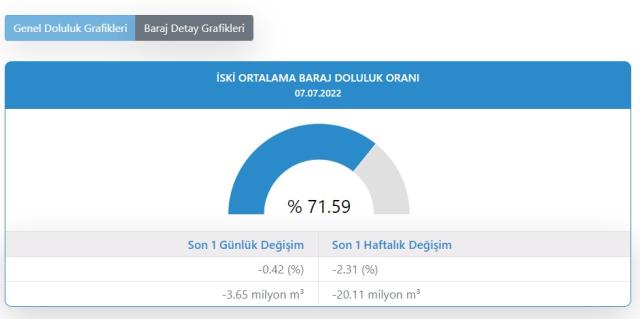 Baraj doluluk oranları! 8 Temmuz İstanbul, İzmir, Ankara barajların doluluk oranları yüzde kaç? 8 Temmuz 2022 barajların doluluk seviyesi nasıl?