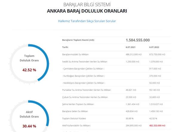 Baraj doluluk oranları! 8 Temmuz İstanbul, İzmir, Ankara barajların doluluk oranları yüzde kaç? 8 Temmuz 2022 barajların doluluk seviyesi nasıl?