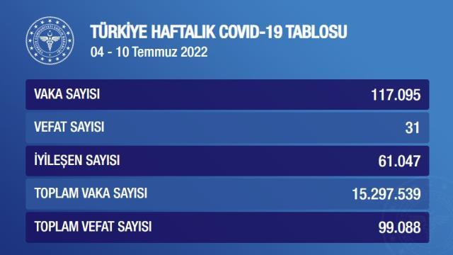 4-10 Temmuz haftalık koronavirüs tablosu açıklandı! Vakalar bir hafta 59 bin arttı
