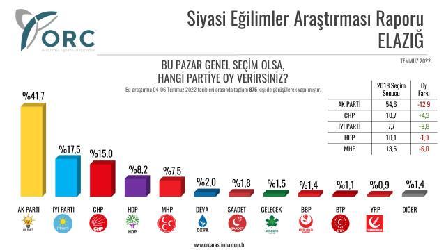 Son anketten çarpıcı sonuç! AK Parti'nin birinci olduğu Hatay'da tablo değişti, CHP liderliğe yükseldi