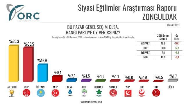 Son anketten çarpıcı sonuç! AK Parti'nin birinci olduğu Hatay'da tablo değişti, CHP liderliğe yükseldi