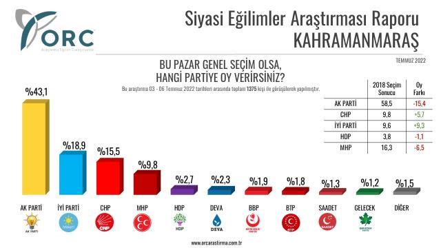 Son anketten çarpıcı sonuç! AK Parti'nin birinci olduğu Hatay'da tablo değişti, CHP liderliğe yükseldi