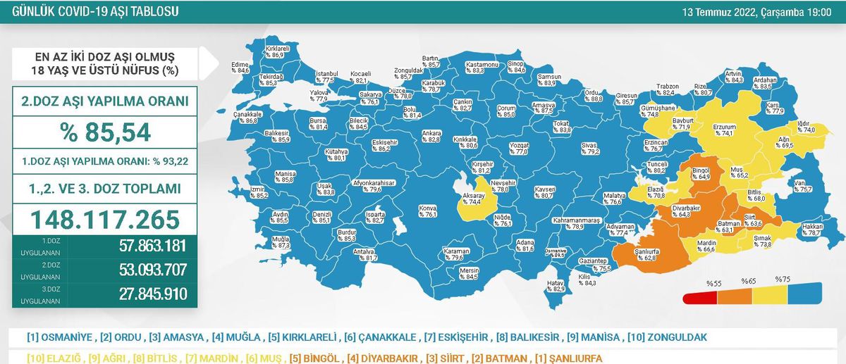 Haftalık Korona Tablosu: 4-10 Temmuz Koronavirüs vaka sayısı kaçtır? Korona vakaları neden yükseliyor? Vakalar arttı mı? Haftalık vaka sayısı kaç?