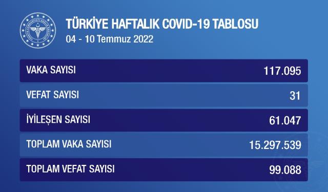 Haftalık Korona Tablosu: 4-10 Temmuz Koronavirüs vaka sayısı kaçtır? Korona vakaları neden yükseliyor? Vakalar arttı mı? Haftalık vaka sayısı kaç?