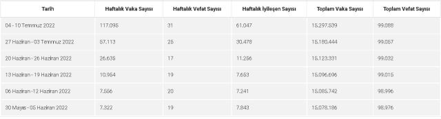Haftalık Korona Tablosu: 4-10 Temmuz Koronavirüs vaka sayısı kaçtır? Korona vakaları neden yükseliyor? Vakalar arttı mı? Haftalık vaka sayısı kaç?