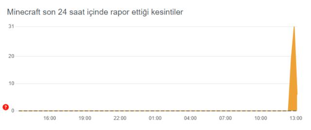 Minecraft çöktü mü? Minecraft beklenmedik bir hata oluştu!