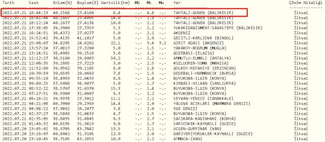 Balıkesir'de deprem mi oldu? 21 Temmuz 2022 Balıkesir'de nerede deprem oldu? 21 Temmuz Balıkesir Gönen'de kaç büyüklüğünde deprem oldu?
