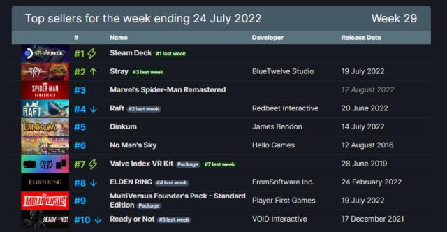 Steam'de haftanın en çok satan oyunları açıklandı! 18 – 24 Temmuz 2022