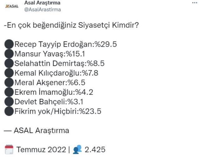 En beğenilen siyasetçinin sorulduğu ankette Cumhurbaşkanı Erdoğan'ı Mansur Yavaş izledi