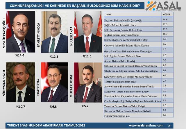 En başarılı bakanlar anketinde ipi göğüsleyen isim Mevlüt Çavuşoğlu oldu