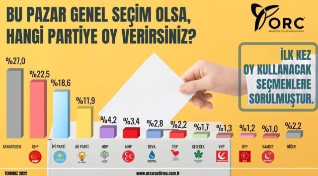 İlk kez oy kullanacak genç seçmenle anket yapıldı! İlk sırada ne AK Parti ne de CHP var